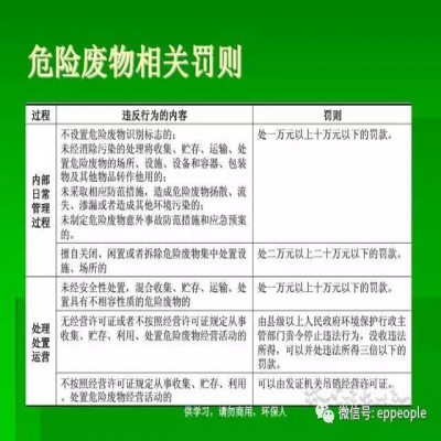 最新危廢常見違法行為及對策！50條